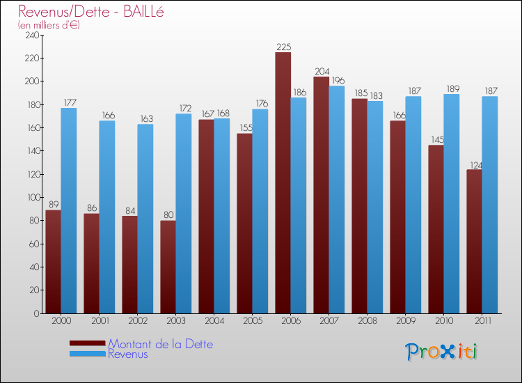 Evolution comparée de la dette et des revenus pour la commune de BAILLé de 2000 à 2011 Comparaison de la dette et des revenus pour BAILLé de 2000 à 2011