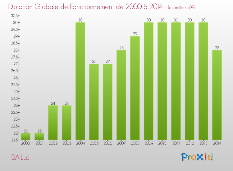 Evolution du montant de la Dotation Globale de Fonctionnement pour la commune de BAILLé de 2000 à 2014 Evolution du montant de la Dotation Globale de Fonctionnement pour BAILLé de 2000 à 2014