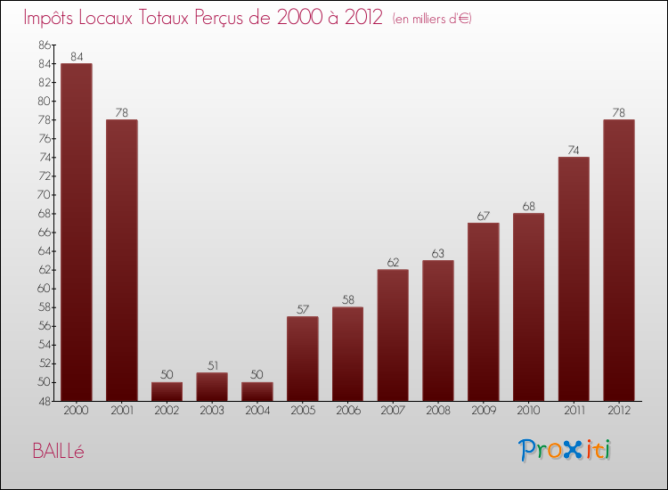 Evolution des Impôts Locaux pour la commune de BAILLé de 2000 à 2012 Evolution des Impôts Locaux pour BAILLé de 2000 à 2012