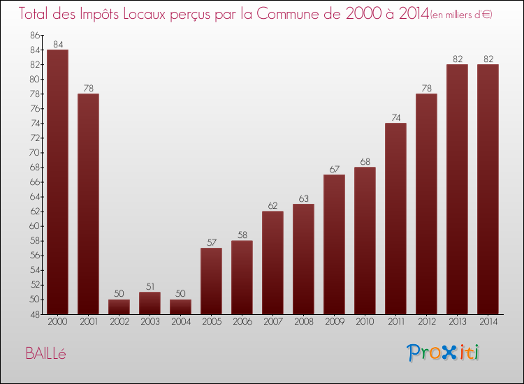 Evolution des Impôts Locaux pour la commune de BAILLé de 2000 à 2014 Evolution des Impôts Locaux pour BAILLé de 2000 à 2014