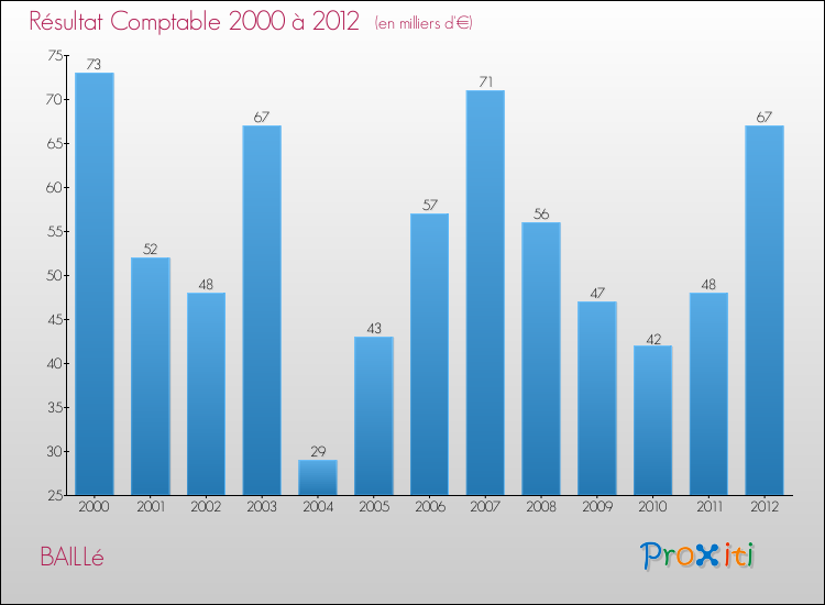 Evolution du résultat comptable pour la commune de BAILLé de 2000 à 2012 Evolution du résultat comptable pour BAILLé de 2000 à 2012