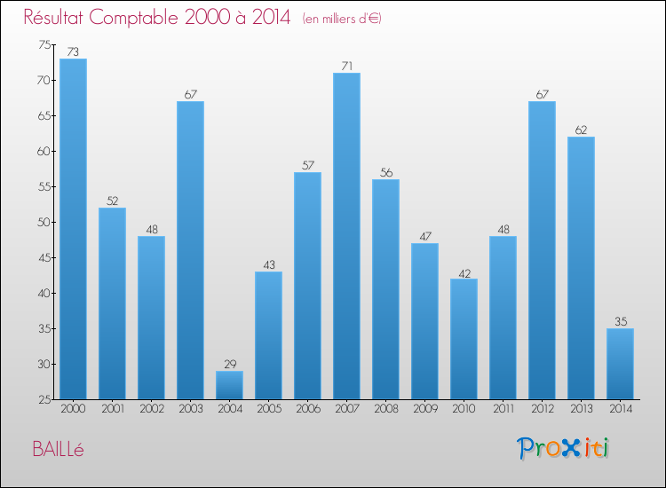 Evolution du résultat comptable pour la commune de BAILLé de 2000 à 2014 Evolution du résultat comptable pour BAILLé de 2000 à 2014