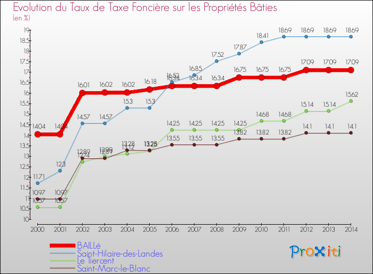 Evolution du taux de la taxe foncière sur le bati pour BAILLé et les communes proches de 2000 à 2014 Comparaison des taux de taxe foncière sur le bati pour BAILLé et les communes voisines de 2000 à 2014