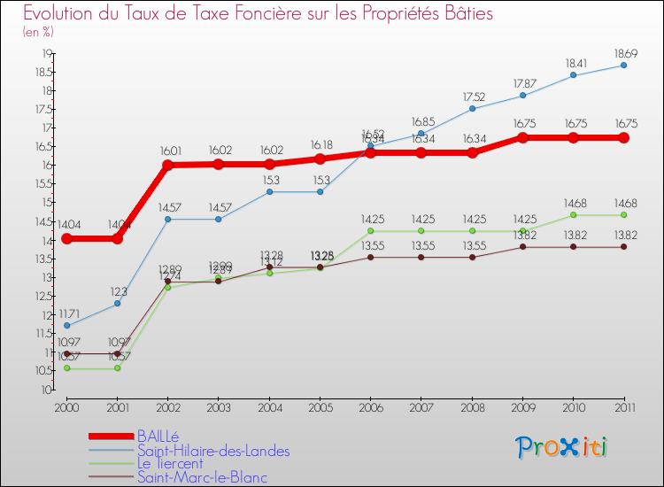 Evolution du taux de la taxe foncière sur le bati pour BAILLé et les communes proches Comparaison des taux de taxe foncière sur le bati pour BAILLé et les communes voisines
