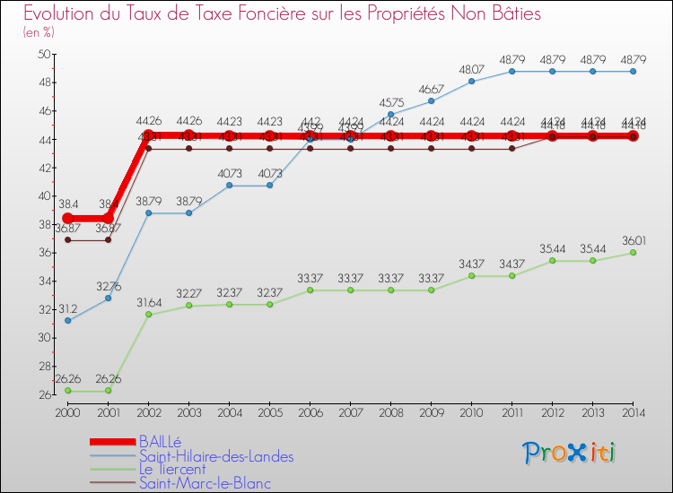 Evolution du taux de la taxe foncière sur les immeubles et terrains non batis pour BAILLé et les communes proches de 2000 à 2014 Comparaison des taux de la taxe foncière sur les immeubles et terrains non batis pour BAILLé et les communes voisines de 2000 à 2014