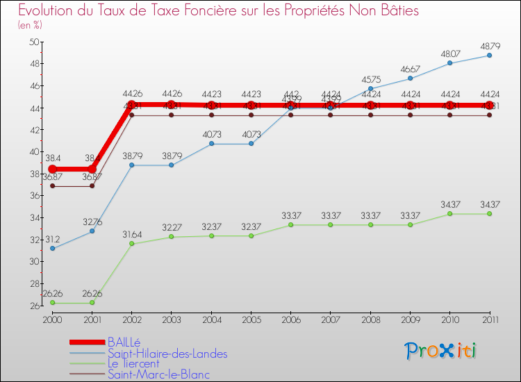 Evolution du taux de la taxe foncière sur les immeubles et terrains non batis pour BAILLé et les communes proches Comparaison des taux de la taxe foncière sur les immeubles et terrains non batis pour BAILLé et les communes voisines