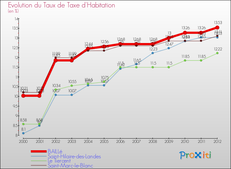 Evolution du taux de la taxe d'habitation pour BAILLé et les communes proches Comparaison des taux de la taxe d'habitation pour BAILLé et les communes voisines