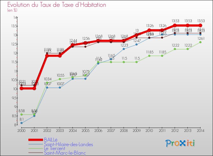 Evolution du taux de la taxe d'habitation pour BAILLé et les communes proches de 2000 à 2014 Comparaison des taux de la taxe d'habitation pour BAILLé et les communes voisines de 2000 à 2014