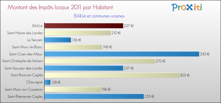 Montant des impôts locaux par Habitant pour BAILLé et les communes proches Comparaison des impôts locaux par habitant pour BAILLé et les communes voisines