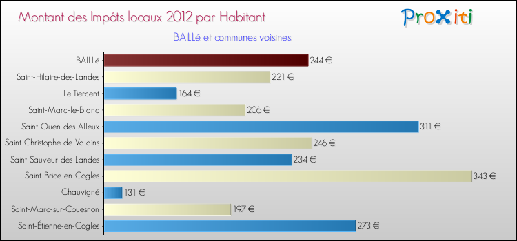 Montant des impôts locaux par Habitant pour BAILLé et les communes proches Comparaison des impôts locaux par habitant pour BAILLé et les communes voisines