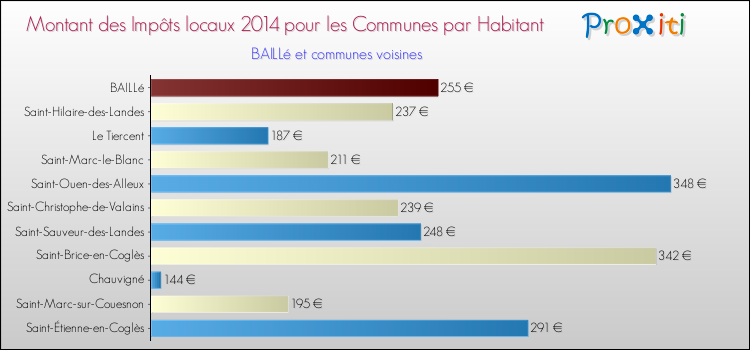 Montant des impôts locaux par Habitant pour BAILLé et les communes proches en 2014 Comparaison des impôts locaux par habitant pour BAILLé et les communes voisines en 2014