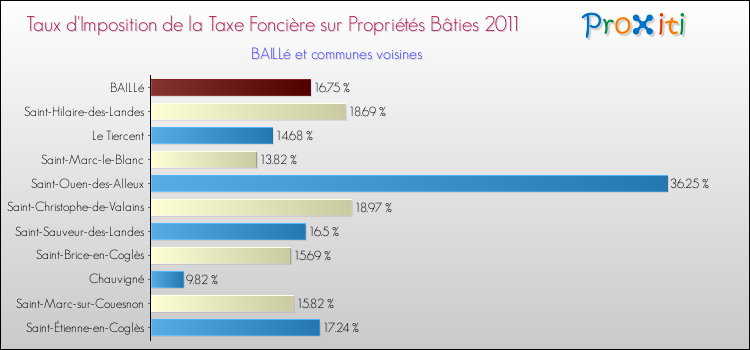 Taux d'imposition de la taxe foncière sur le bati 2011 pour BAILLé et les communes proches Comparaison des taux d'imposition de la taxe foncière sur le bati 2011 pour BAILLé et les communes voisines