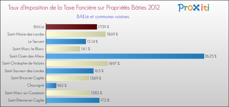 Taux d'imposition de la taxe foncière sur le bati 2012 pour BAILLé et les communes proches Comparaison des taux d'imposition de la taxe foncière sur le bati 2012 pour BAILLé et les communes voisines