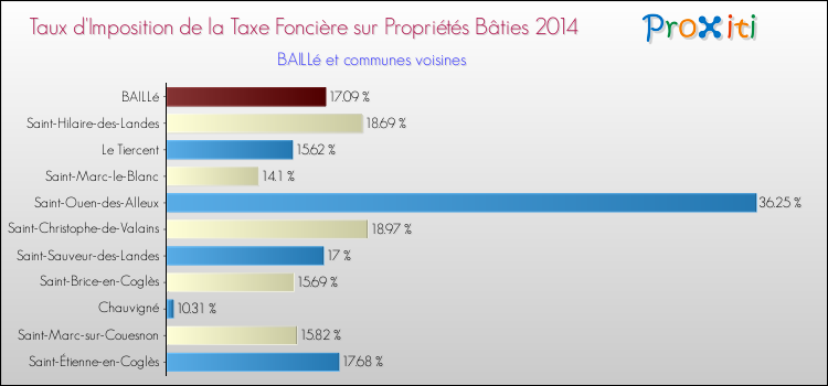 Taux d'imposition de la taxe foncière sur le bati 2014 pour BAILLé et les communes proches Comparaison des taux d'imposition de la taxe foncière sur le bati 2014 pour BAILLé et les communes voisines