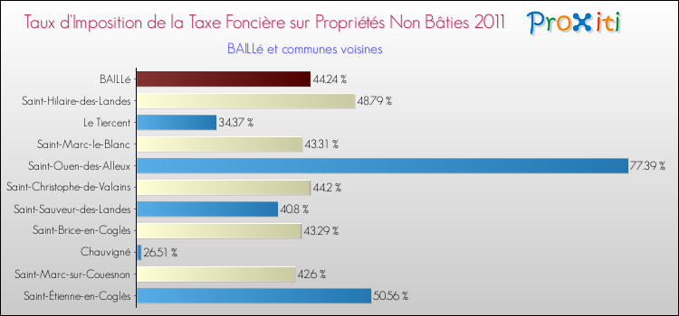 Taux d'imposition de la taxe foncière sur les immeubles et terrains non batis 2011 pour BAILLé et les communes proches Comparaison des taux d'imposition de la taxe foncière sur les immeubles et terrains non batis 2011 pour BAILLé et les communes voisines