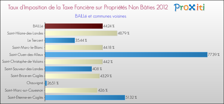 Taux d'imposition de la taxe foncière sur les immeubles et terrains non batis 2012 pour BAILLé et les communes proches Comparaison des taux d'imposition de la taxe foncière sur les immeubles et terrains non batis 2012 pour BAILLé et les communes voisines