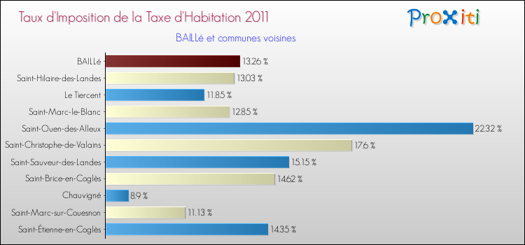 Taux d'imposition de la taxe d'habitation 2011 pour BAILLé et les communes proches Comparaison des taux d'imposition de la taxe d'habitation 2011 pour BAILLé et les communes voisines