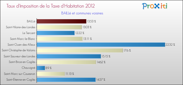 Taux d'imposition de la taxe d'habitation 2012 pour BAILLé et les communes proches Comparaison des taux d'imposition de la taxe d'habitation 2012 pour BAILLé et les communes voisines
