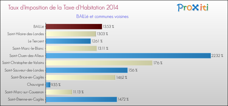 Taux d'imposition de la taxe d'habitation 2014 pour BAILLé et les communes proches Comparaison des taux d'imposition de la taxe d'habitation 2014 pour BAILLé et les communes voisines
