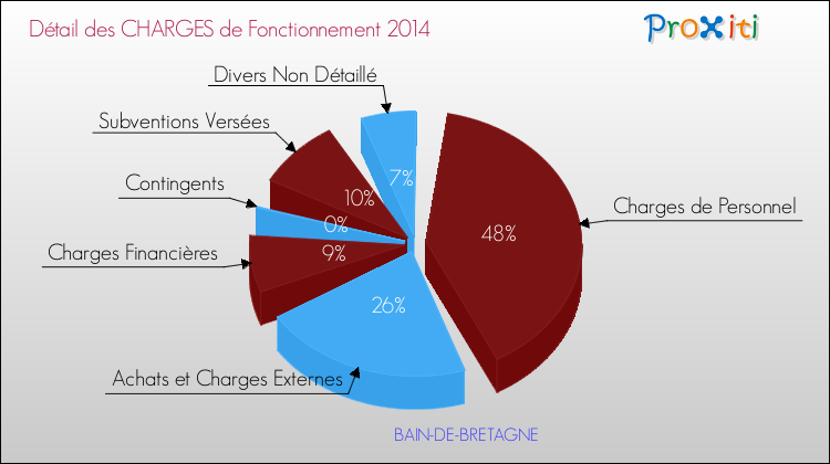 Décomposition des Charges de Fonctionnement 2014 de la commune de BAIN-DE-BRETAGNE Charges de Fonctionnement 2014 pour la commune de BAIN-DE-BRETAGNE