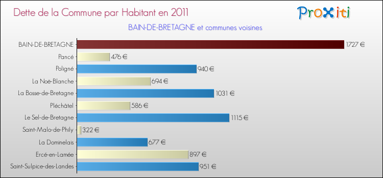 Dette par habitant de la commune en 2011 pour BAIN-DE-BRETAGNE et les communes proches Comparaison de la dette par habitant de la commune en 2011 pour BAIN-DE-BRETAGNE et les communes voisines