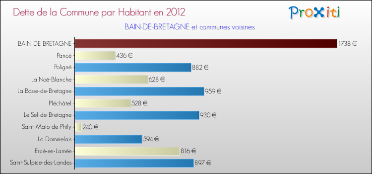 Dette par habitant de la commune en 2012 pour BAIN-DE-BRETAGNE et les communes proches Comparaison de la dette par habitant de la commune en 2012 pour BAIN-DE-BRETAGNE et les communes voisines