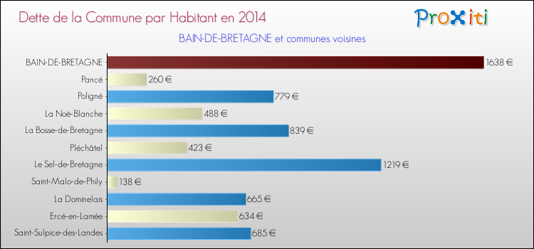 Dette par habitant de la commune en 2014 pour BAIN-DE-BRETAGNE et les communes proches Comparaison de la dette par habitant de la commune en 2014 pour BAIN-DE-BRETAGNE et les communes voisines