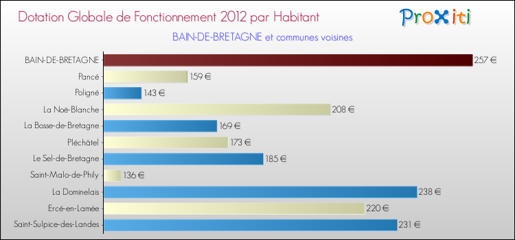 Montant des dotations globales de fonctionnement DGF par Habitant pour BAIN-DE-BRETAGNE et les communes proches Comparaison des des dotations globales de fonctionnement DGF par habitant pour BAIN-DE-BRETAGNE et les communes voisines