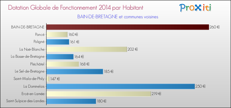 Montant des dotations globales de fonctionnement DGF par Habitant pour BAIN-DE-BRETAGNE et les communes proches en 2014. Comparaison des des dotations globales de fonctionnement DGF par habitant pour BAIN-DE-BRETAGNE et les communes voisines en 2014.