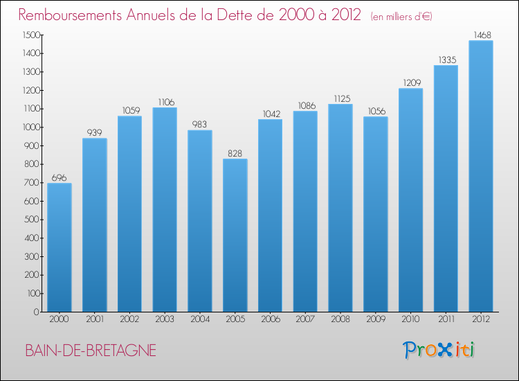 Evolution de l'annuité de la dette pour la commune de BAIN-DE-BRETAGNE de 2000 à 2012 Annuités de la dette pour BAIN-DE-BRETAGNE de 2000 à 2012