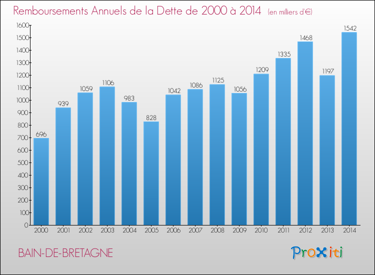Evolution de l'annuité de la dette pour la commune de BAIN-DE-BRETAGNE de 2000 à 2014 Annuités de la dette pour BAIN-DE-BRETAGNE de 2000 à 2014