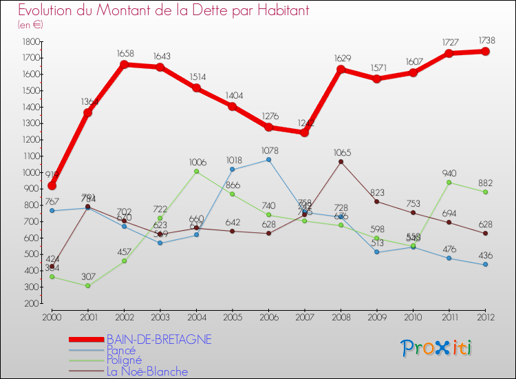 Evolution de la dette par habitant pour la commune de BAIN-DE-BRETAGNE et les communes proches de 2000 à 2012 Comparaison de la dette par habitant pour BAIN-DE-BRETAGNE et les communes voisines de 2000 à 2012