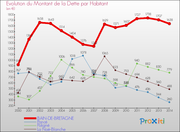 Evolution de la dette par habitant pour la commune de BAIN-DE-BRETAGNE et les communes proches de 2000 à 2014 Comparaison de la dette par habitant pour BAIN-DE-BRETAGNE et les communes voisines de 2000 à 2014