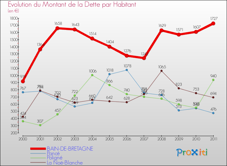 Evolution de la dette par habitant pour la commune de BAIN-DE-BRETAGNE et les communes proches Comparaison de la dette par habitant pour BAIN-DE-BRETAGNE et les communes voisines