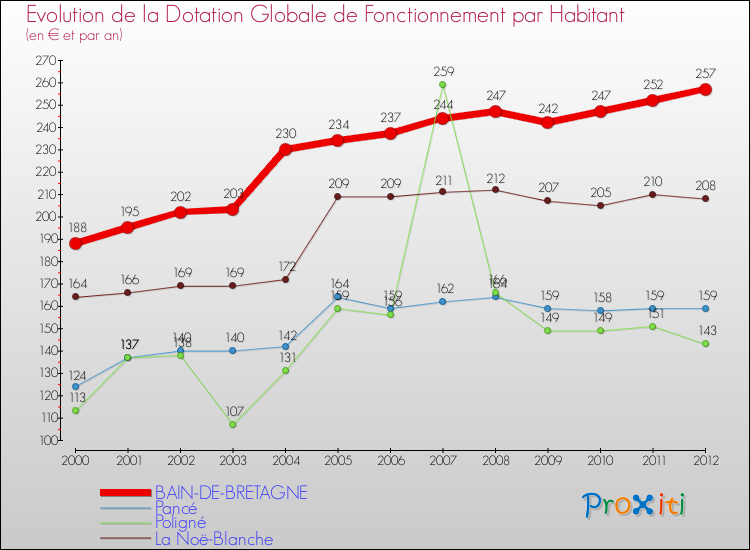 Evolution et montant de la dotation globale de fonctionnement par Habitant pour BAIN-DE-BRETAGNE et les communes proches Comparaison des dotations globales de fonctionnement par habitant pour BAIN-DE-BRETAGNE et les communes voisines
