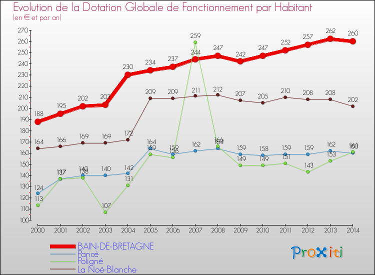 Evolution et montant de la dotation globale de fonctionnement par Habitant pour BAIN-DE-BRETAGNE et les communes proches de 2000 à 2014. Comparaison des dotations globales de fonctionnement par habitant pour BAIN-DE-BRETAGNE et les communes voisines de 2000 à 2014.
