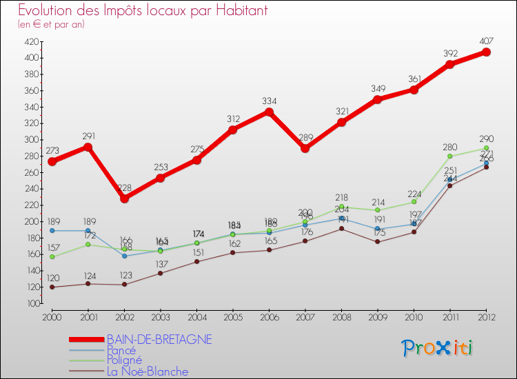 Evolution et montant des impôts locaux par Habitant pour BAIN-DE-BRETAGNE et les communes proches Comparaison des impôts locaux par habitant pour BAIN-DE-BRETAGNE et les communes voisines