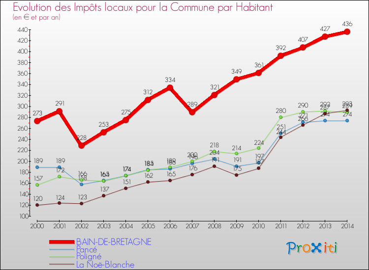 Evolution et montant des impôts locaux par Habitant pour BAIN-DE-BRETAGNE et les communes proches de 2000 à 2014 Comparaison des impôts locaux par habitant pour BAIN-DE-BRETAGNE et les communes voisines de 2000 à 2014