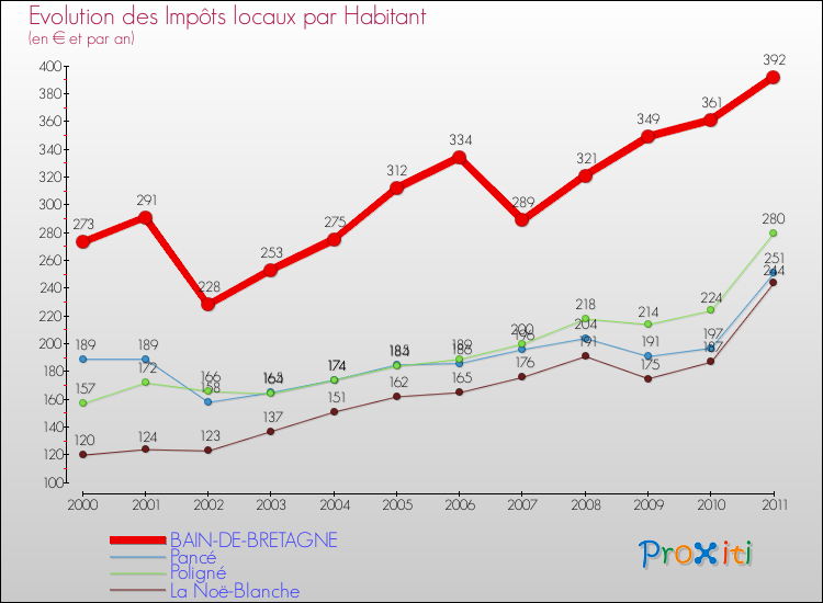 Evolution et montant des impôts locaux par Habitant pour BAIN-DE-BRETAGNE et les communes proches Comparaison des impôts locaux par habitant pour BAIN-DE-BRETAGNE et les communes voisines