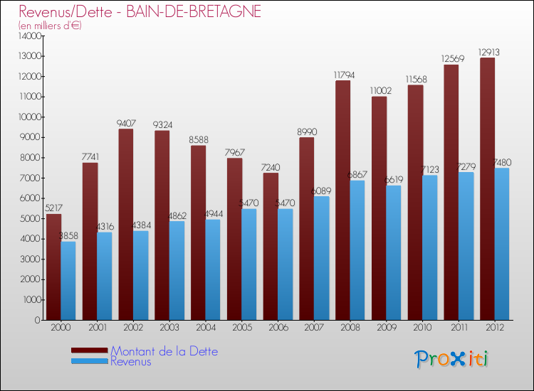 Evolution comparée de la dette et des revenus pour la commune de BAIN-DE-BRETAGNE de 2000 à 2012 Comparaison de la dette et des revenus pour BAIN-DE-BRETAGNE de 2000 à 2012