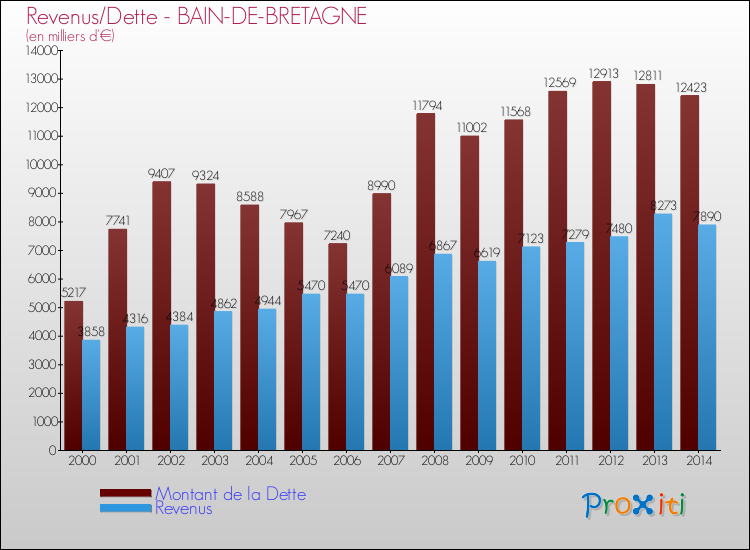 Evolution comparée de la dette et des revenus pour la commune de BAIN-DE-BRETAGNE de 2000 à 2014 Comparaison de la dette et des revenus pour BAIN-DE-BRETAGNE de 2000 à 2014