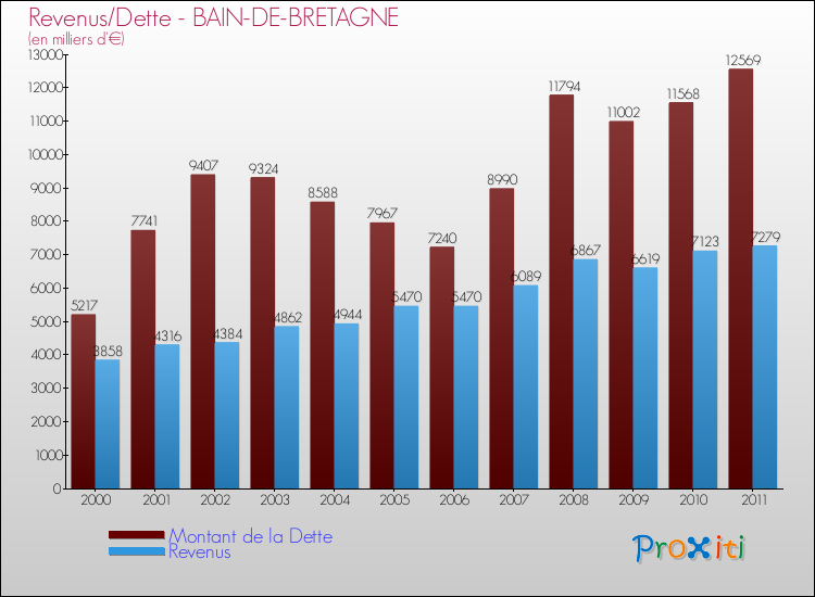 Evolution comparée de la dette et des revenus pour la commune de BAIN-DE-BRETAGNE de 2000 à 2011 Comparaison de la dette et des revenus pour BAIN-DE-BRETAGNE de 2000 à 2011
