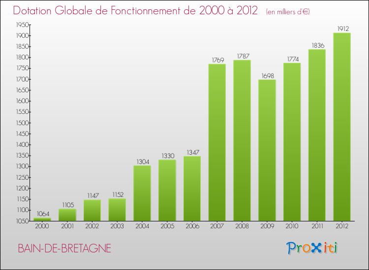 Evolution du montant de la Dotation Globale de Fonctionnement pour la commune de BAIN-DE-BRETAGNE de 2000 à 2012 Evolution du montant de la Dotation Globale de Fonctionnement pour BAIN-DE-BRETAGNE de 2000 à 2012