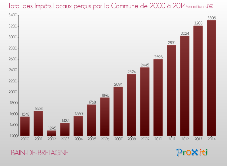 Evolution des Impôts Locaux pour la commune de BAIN-DE-BRETAGNE de 2000 à 2014 Evolution des Impôts Locaux pour BAIN-DE-BRETAGNE de 2000 à 2014