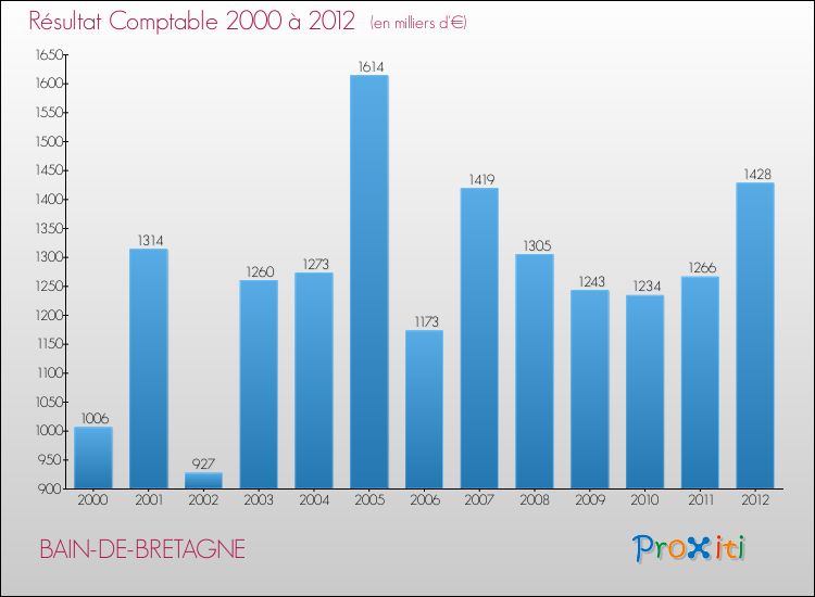 Evolution du résultat comptable pour la commune de BAIN-DE-BRETAGNE de 2000 à 2012 Evolution du résultat comptable pour BAIN-DE-BRETAGNE de 2000 à 2012