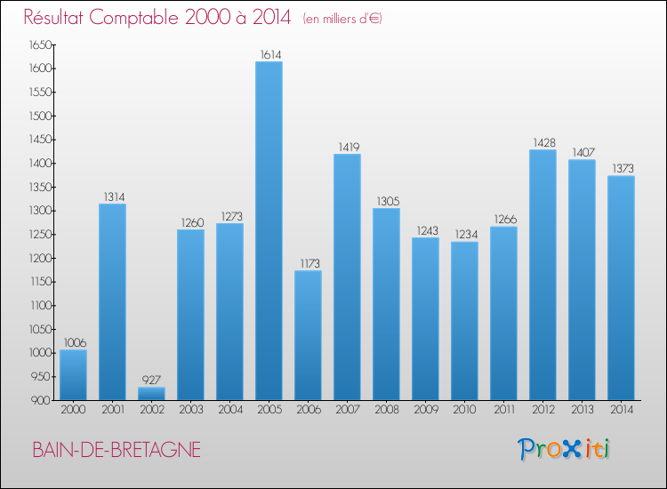 Evolution du résultat comptable pour la commune de BAIN-DE-BRETAGNE de 2000 à 2014 Evolution du résultat comptable pour BAIN-DE-BRETAGNE de 2000 à 2014