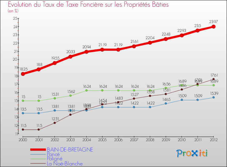 Evolution du taux de la taxe foncière sur le bati pour BAIN-DE-BRETAGNE et les communes proches de 2000 à 2012 Comparaison des taux de taxe foncière sur le bati pour BAIN-DE-BRETAGNE et les communes voisines de 2000 à 2012