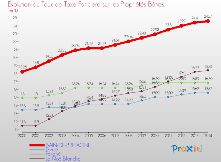 Evolution du taux de la taxe foncière sur le bati pour BAIN-DE-BRETAGNE et les communes proches de 2000 à 2014 Comparaison des taux de taxe foncière sur le bati pour BAIN-DE-BRETAGNE et les communes voisines de 2000 à 2014