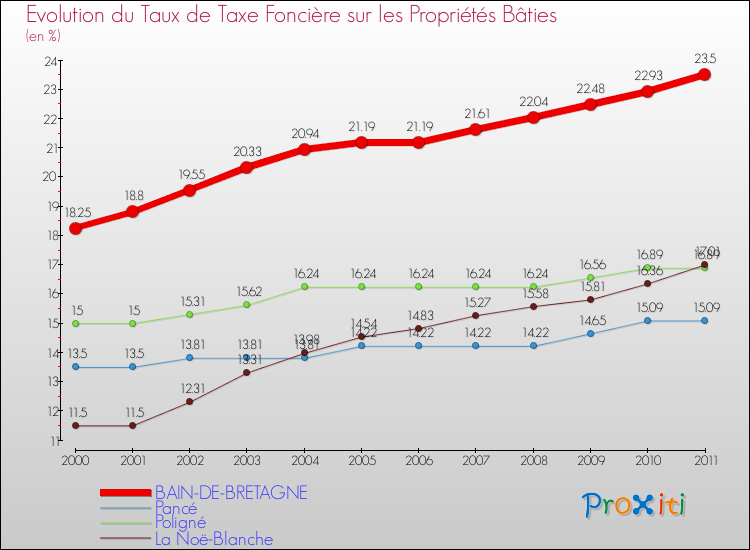 Evolution du taux de la taxe foncière sur le bati pour BAIN-DE-BRETAGNE et les communes proches Comparaison des taux de taxe foncière sur le bati pour BAIN-DE-BRETAGNE et les communes voisines