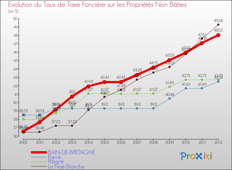 Evolution du taux de la taxe foncière sur les immeubles et terrains non batis pour BAIN-DE-BRETAGNE et les communes proches de 2000 à 2012 Comparaison des taux de la taxe foncière sur les immeubles et terrains non batis pour BAIN-DE-BRETAGNE et les communes voisines de 2000 à 2012
